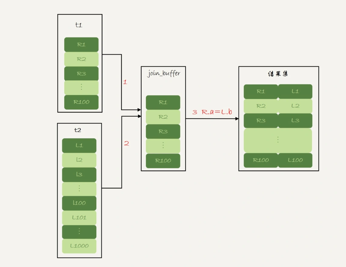 Block Nested-Loop Join 算法的执行流程